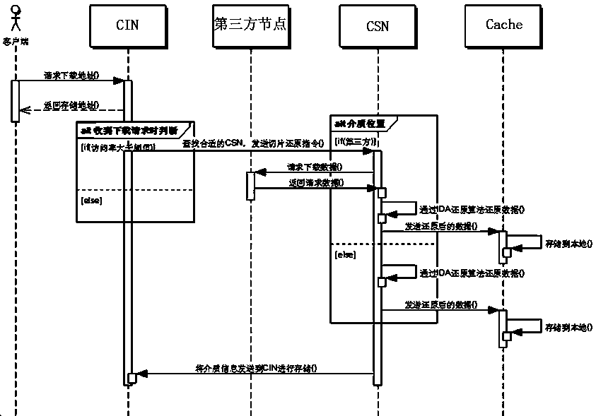 Data storage method and device based on redundancy mechanism and server