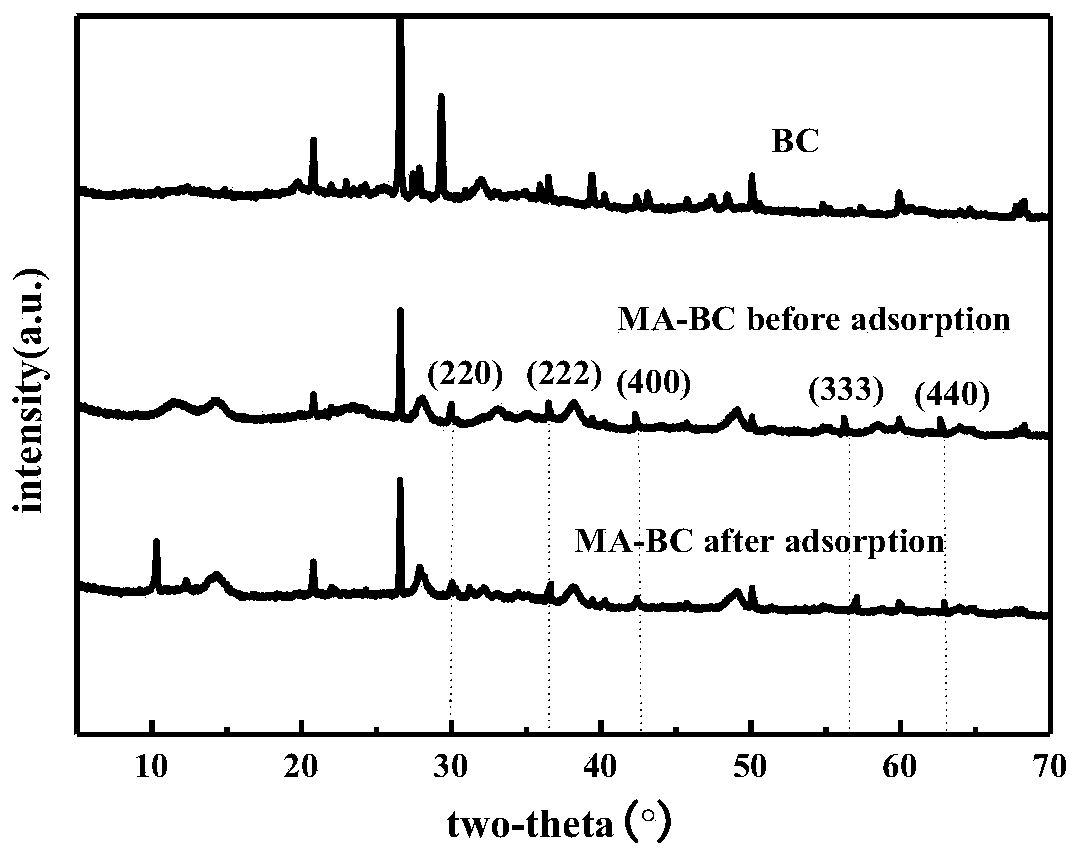 Preparation and application of cubic spinel type Mn/Al oxide-sludge biochar material