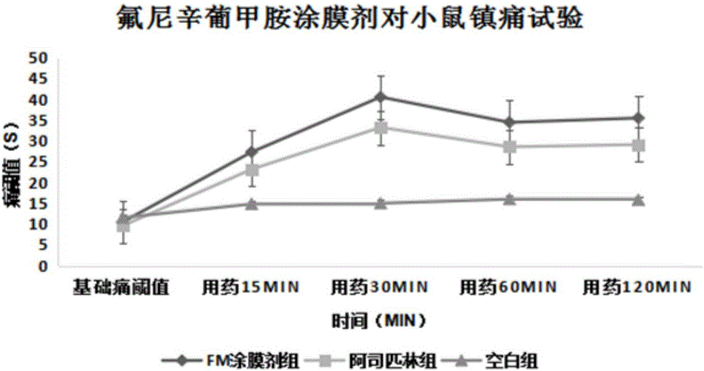 Heat clearing and pain alleviating veterinary flunixin meglumine coating agent for animals and preparation method thereof