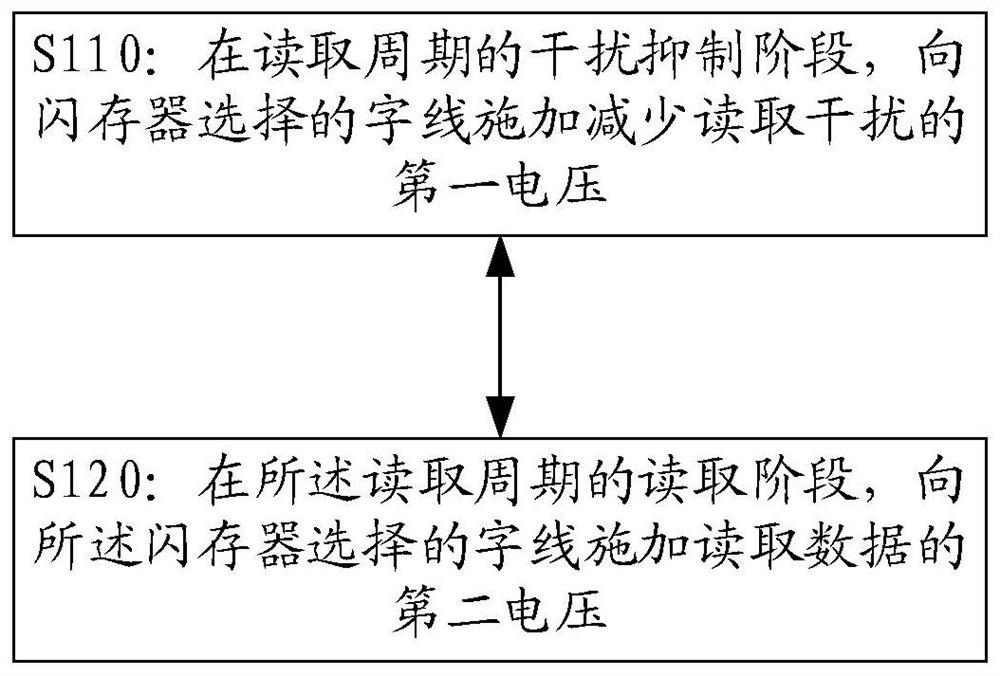 Data reading method and device of flash memory and storage equipment