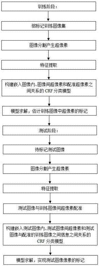 Conditional random field framework embedding registering information weak supervise image scene understanding method