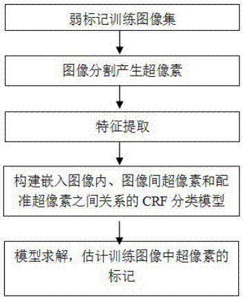 Conditional random field framework embedding registering information weak supervise image scene understanding method