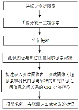 Conditional random field framework embedding registering information weak supervise image scene understanding method