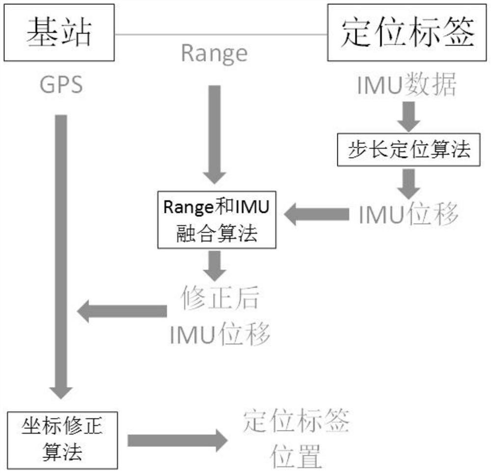 Single-base-station indoor positioning system and positioning method