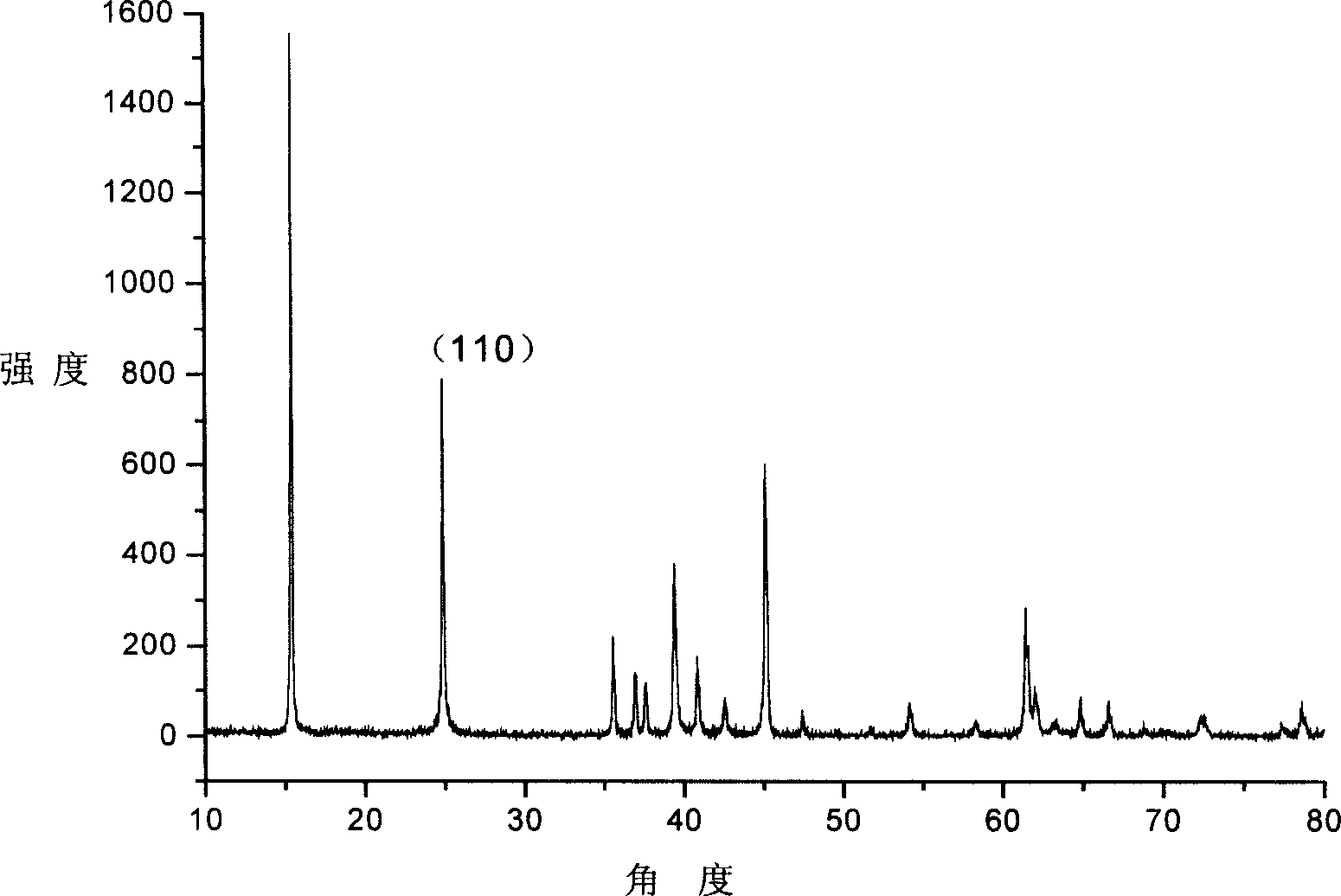 Method for producing positive pole material-orthorhombic system LiMnO2 of lithium secondary battery