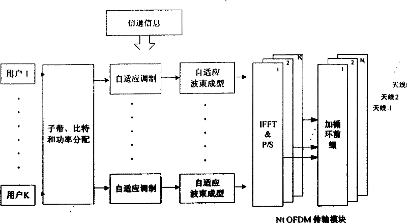 Resource allocation method for multi-user mimo-ofdm system with quality of service guarantee