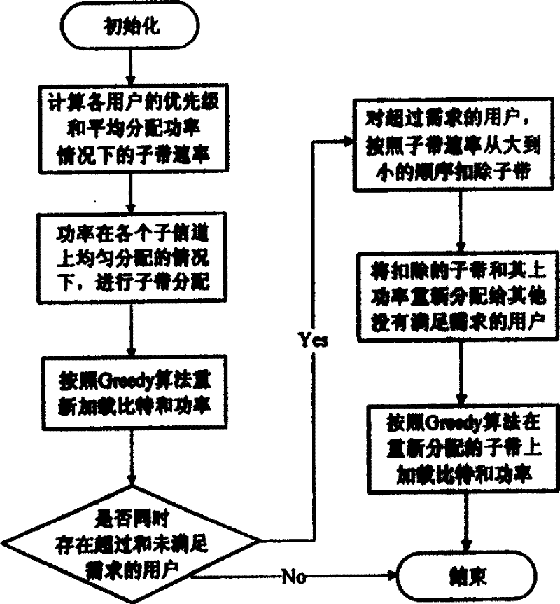 Resource allocation method for multi-user mimo-ofdm system with quality of service guarantee
