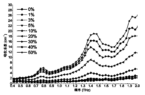 Method for detecting tetracycline hydrochloride by using terahertz time-domain spectroscopy