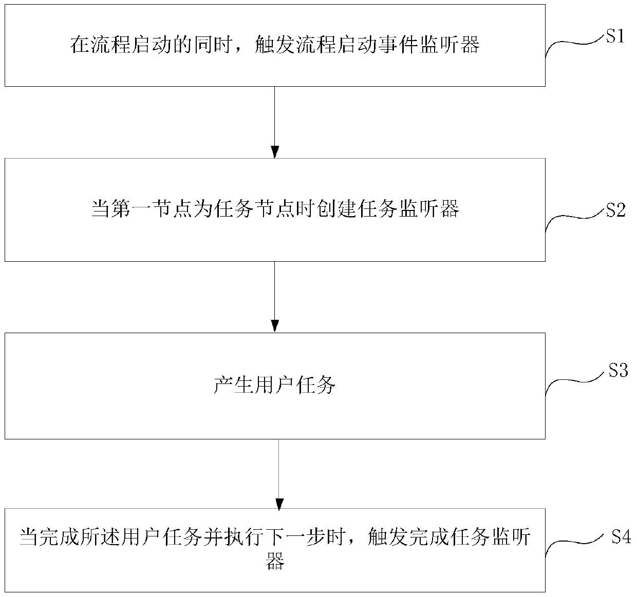 Process event monitoring method and device for rapid design of high-speed trains