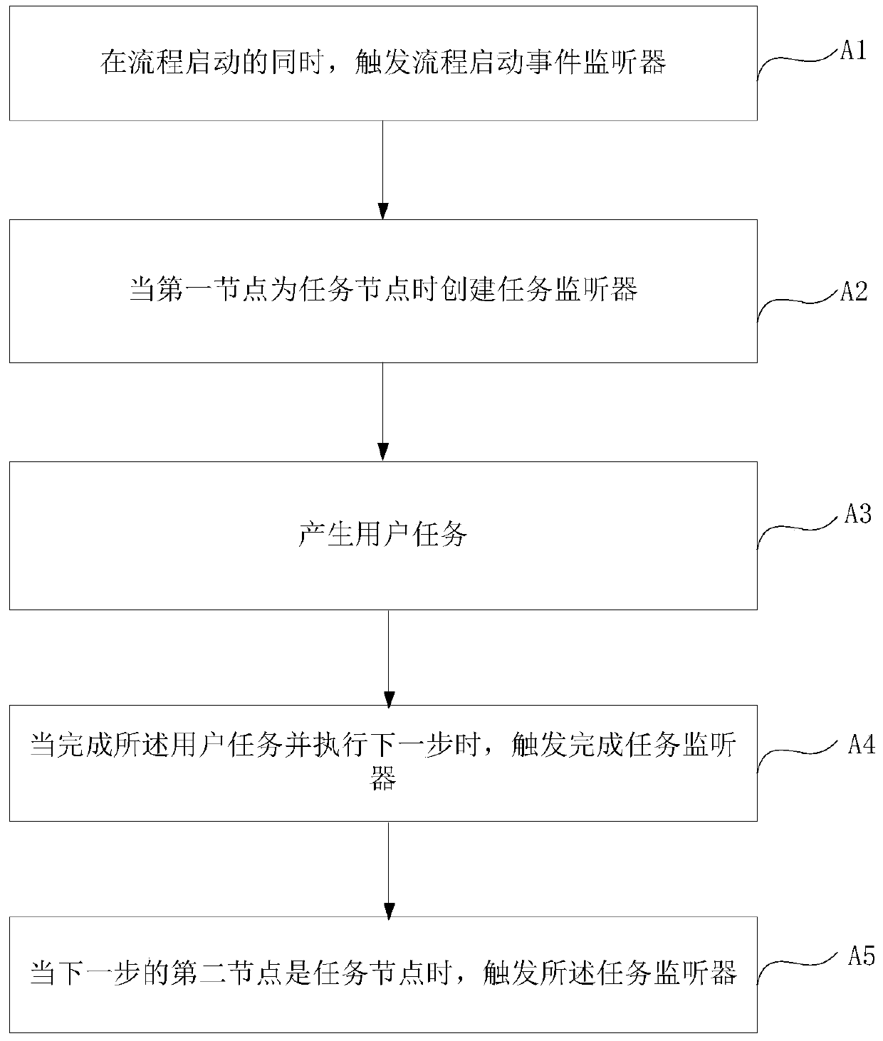 Process event monitoring method and device for rapid design of high-speed trains