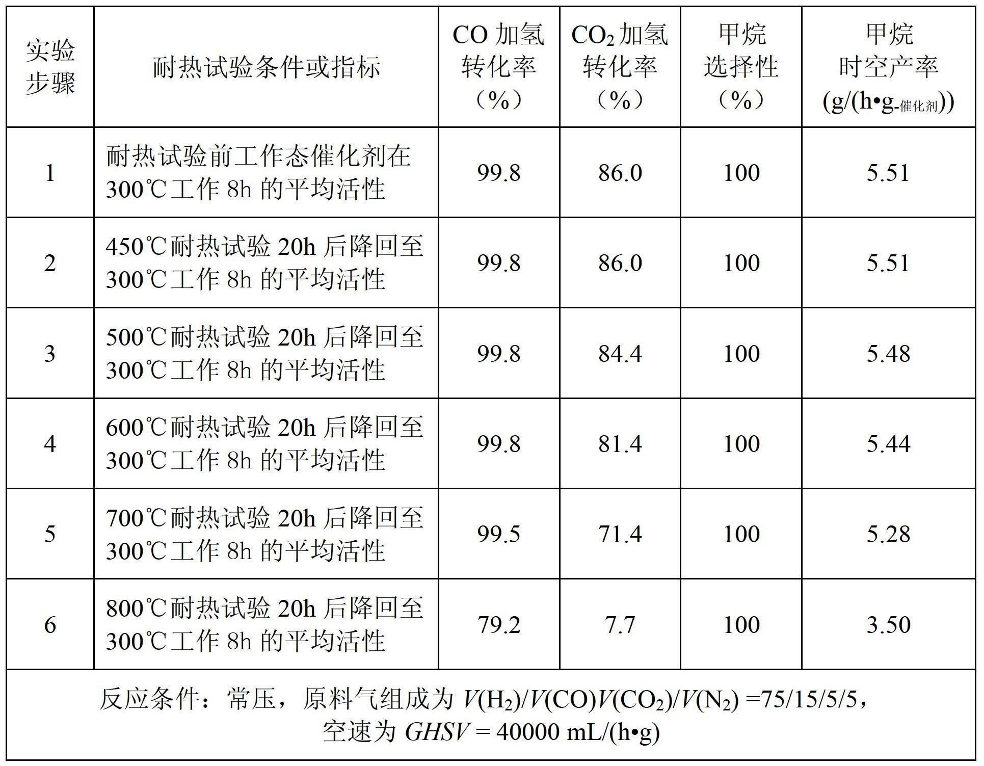 Methanation catalyst for synthetic natural gas from coal and preparation method for methanation catalyst