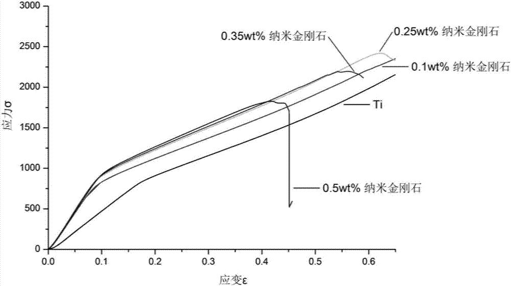 A kind of nano-diamond reinforced titanium-based composite material and its preparation method and application