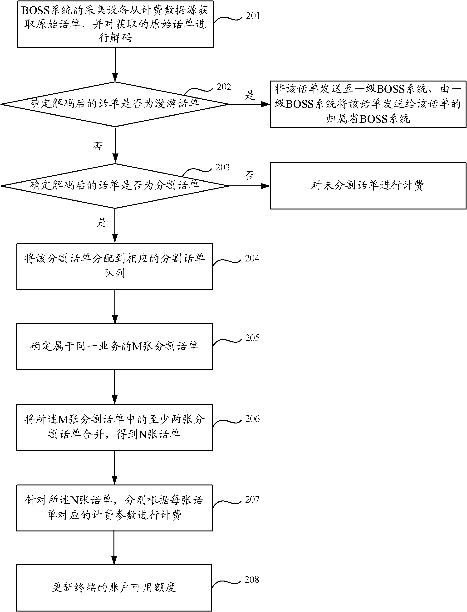 Charging method and device based on divided detail records