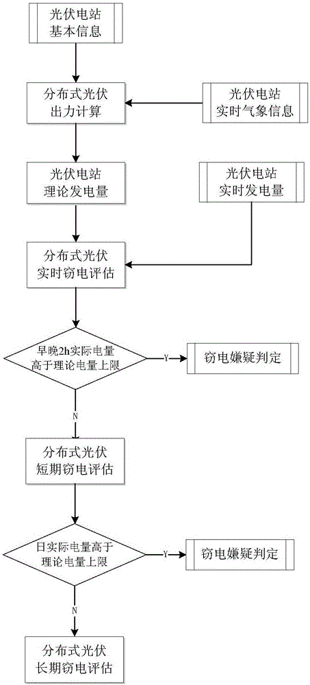 Regional distributed photovoltaic electricity-stealing supervision system