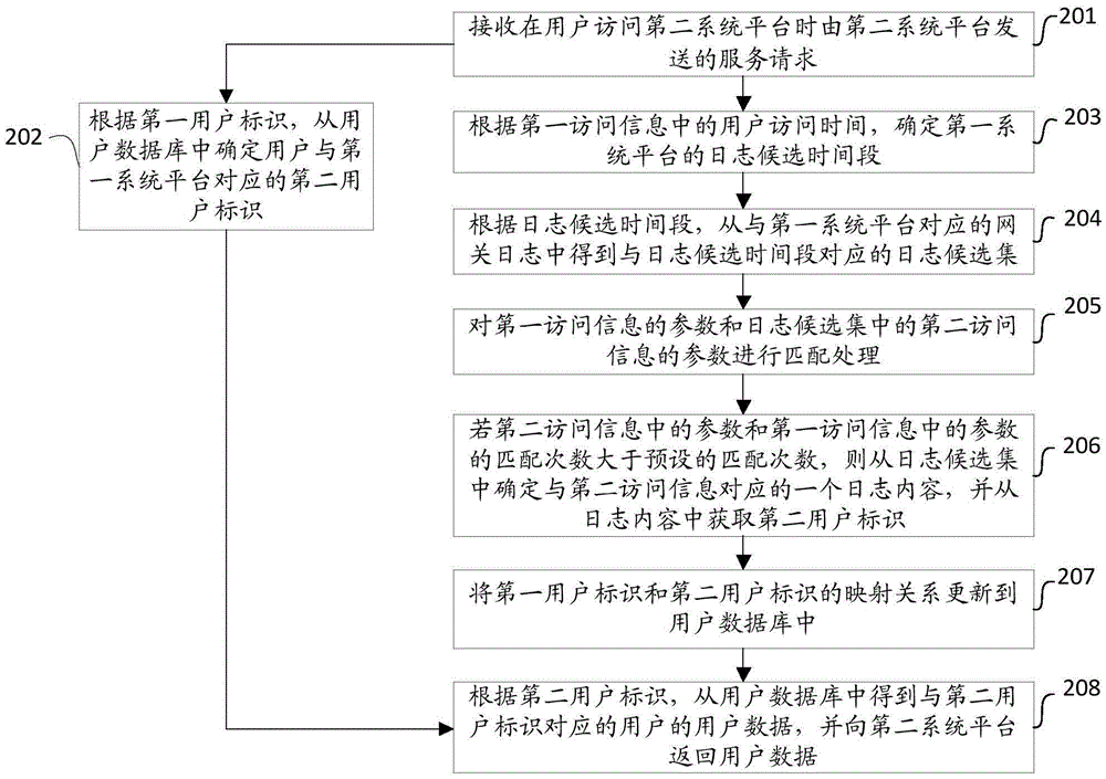 User identity mapping method and user identity mapping device based on operator gateway log