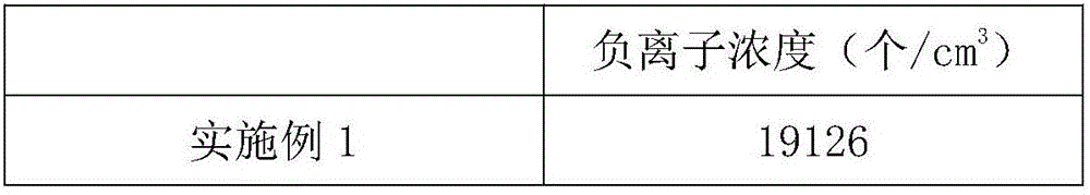 Nano anion functional material for fabric in automobile and preparation method of nano anion functional material