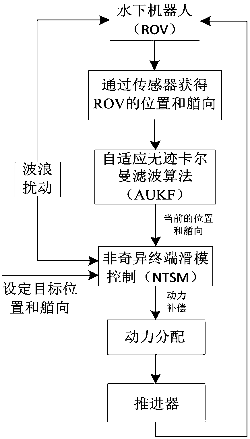 Dynamic positioning method of underwater detection and working robot