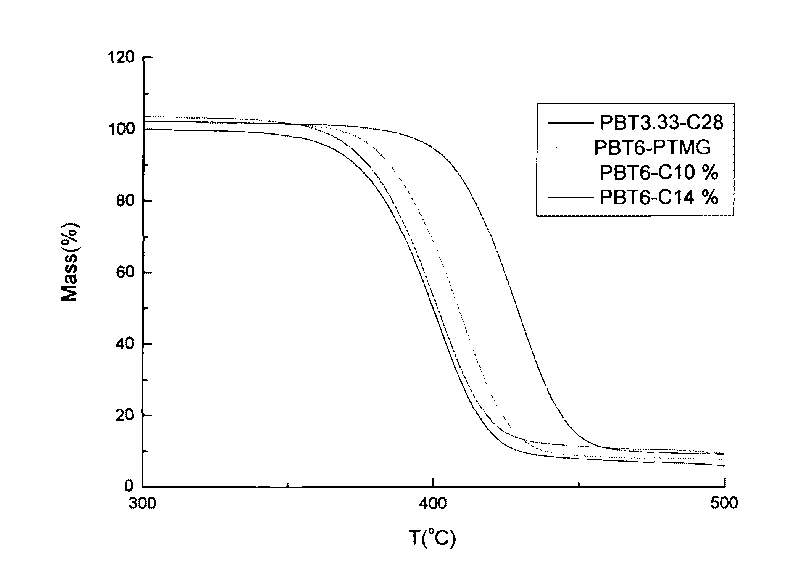 Thermoplastic block copolyether ester elastomer and preparation method thereof