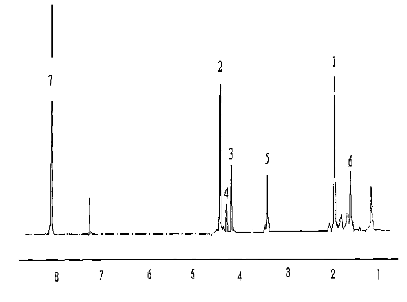 Thermoplastic block copolyether ester elastomer and preparation method thereof