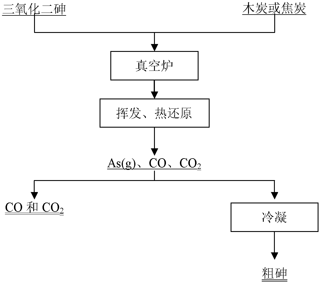 Method for preparing raw arsenic by vacuum carbon thermal reduction of arsenic trioxide