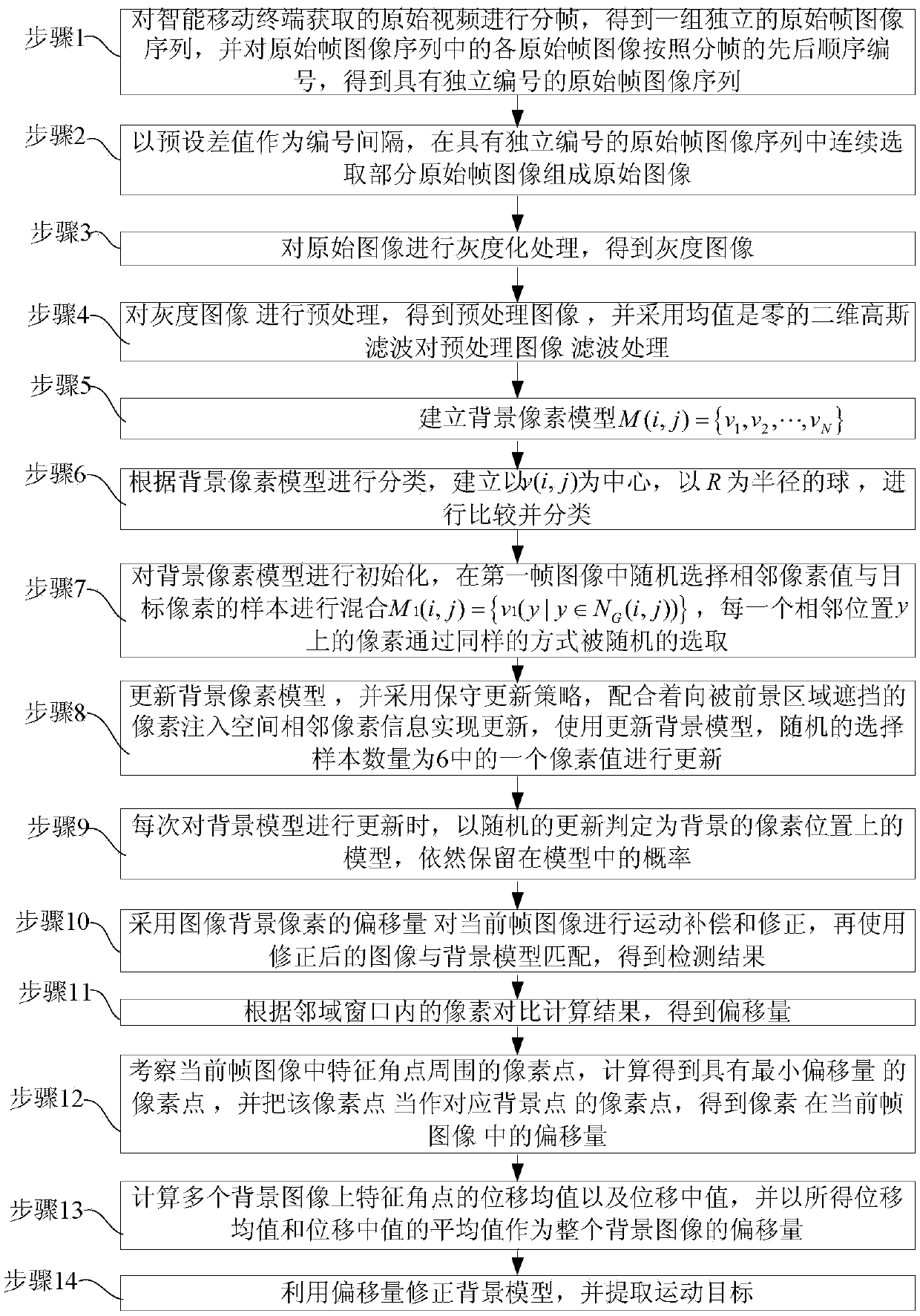 Lens jitter prevention video movement target detection method for intelligent mobile terminal