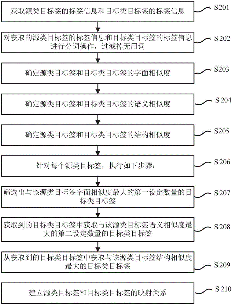 Category label matching and mapping method and device