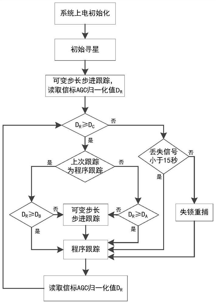 Composite tracking method of VICTS antenna