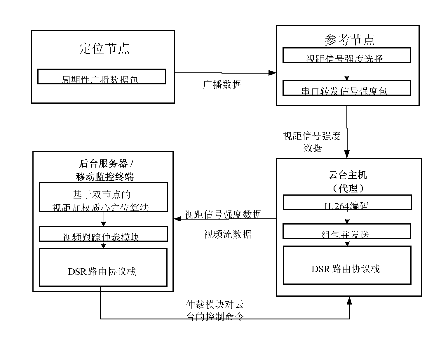 Video tracking method and system on basis of positioning of sensor network