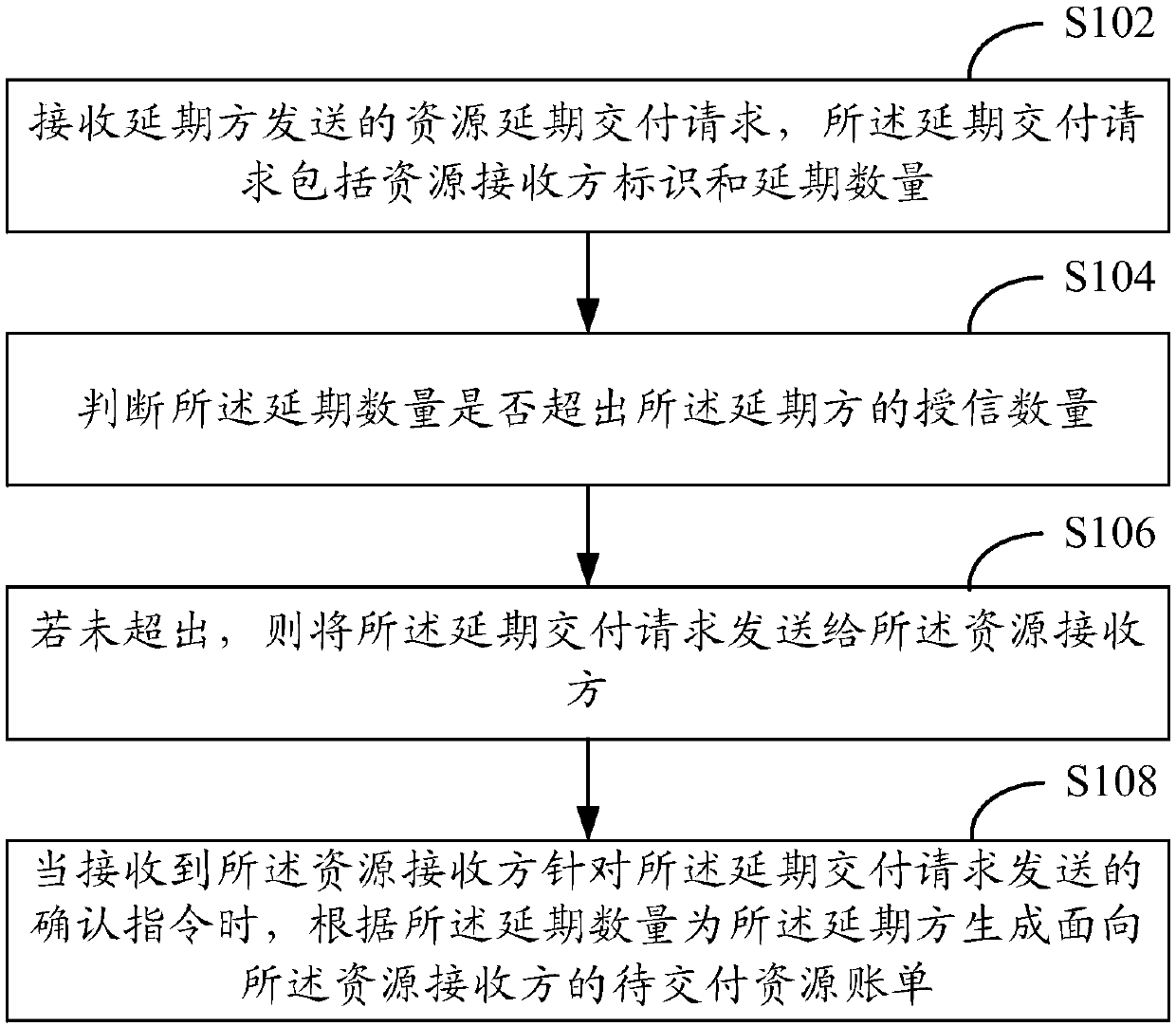 A resource delay delivery method and device