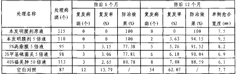 Plant protection film agent