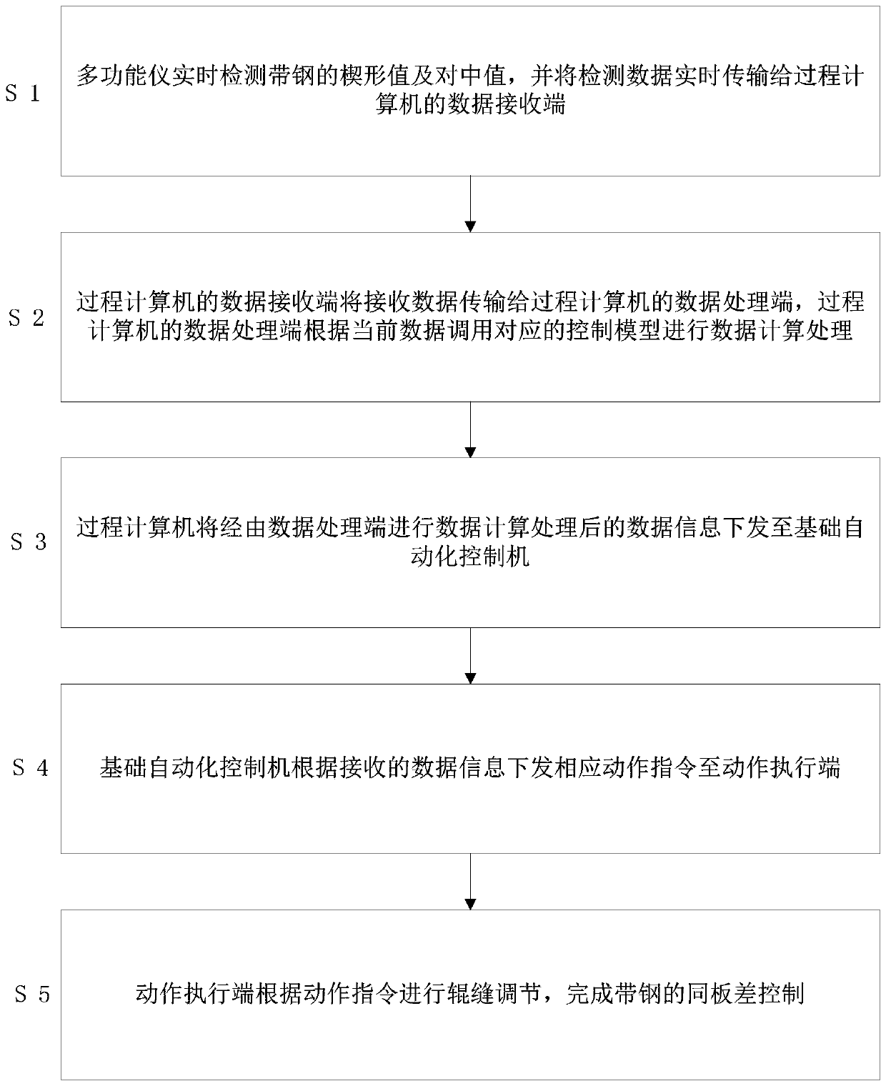 A Wedge Control Method with Deviation Protection