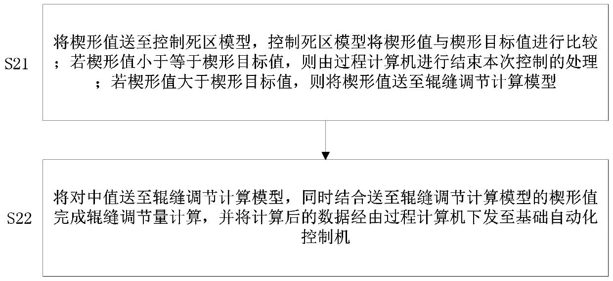 A Wedge Control Method with Deviation Protection