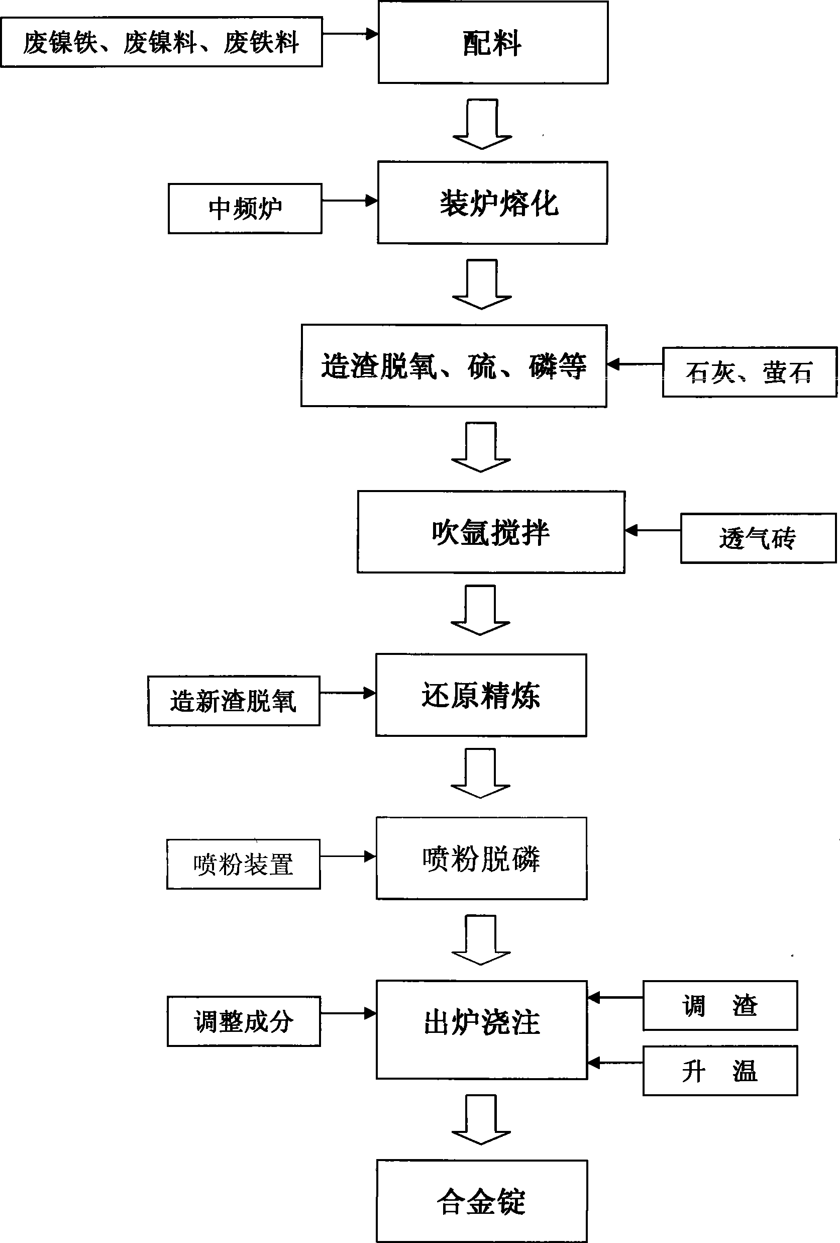 Nickel iron intermediate alloy and melting and purification treatment method thereof