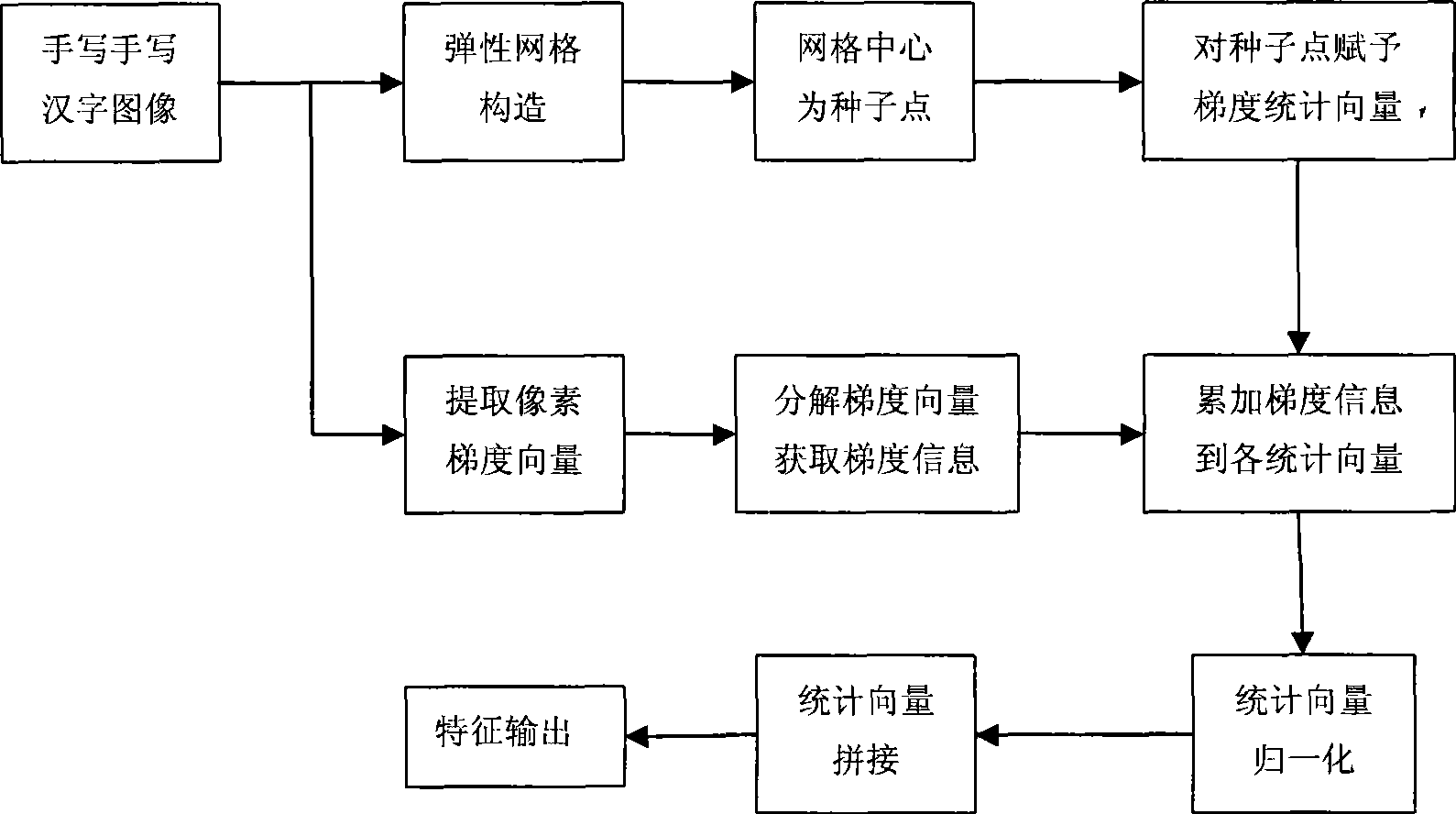 Method for extracting characteristic of handwritten Chinese character image