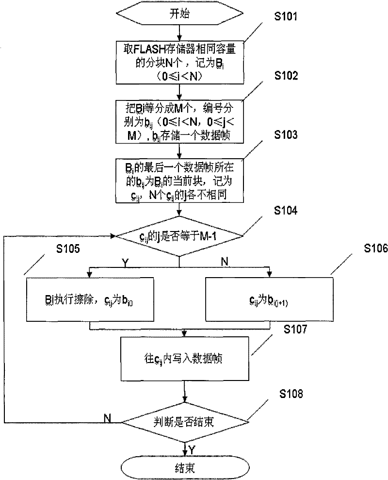 Erasing and writing method for FLASH memory