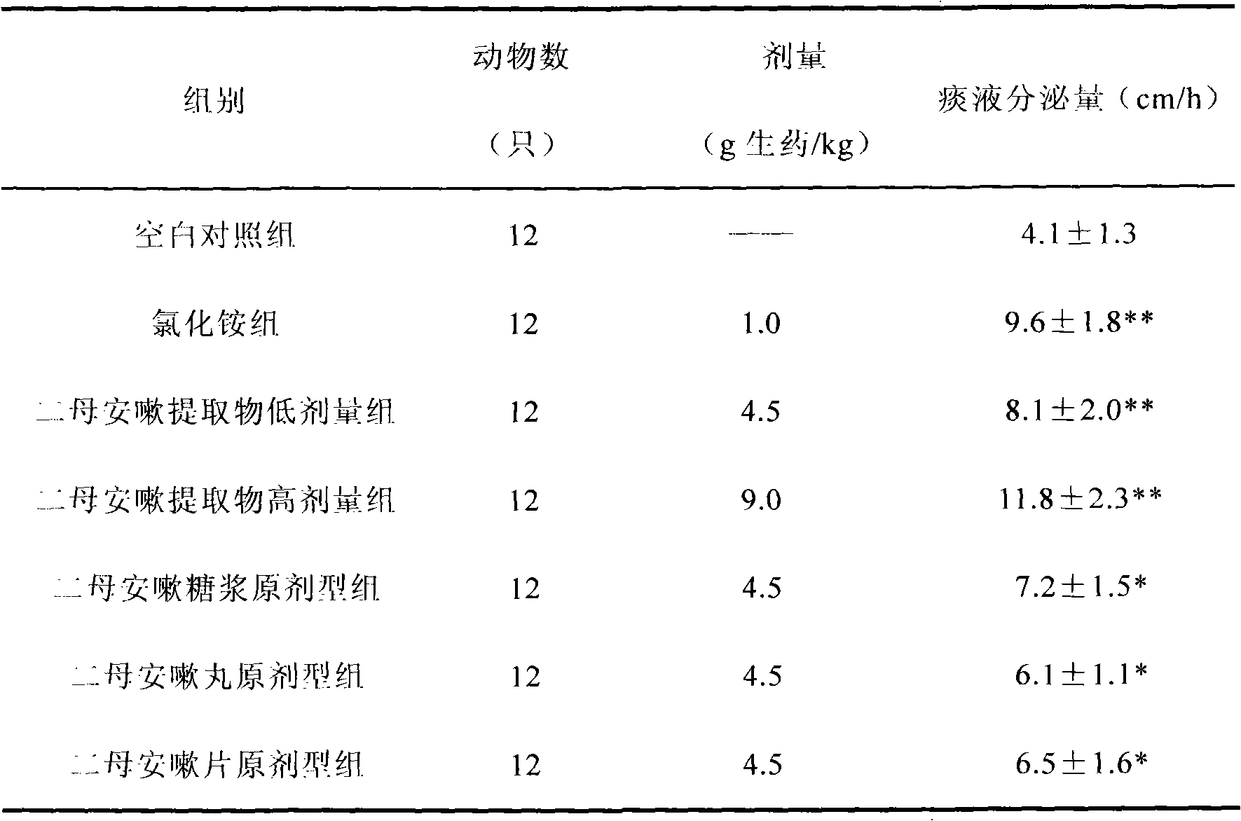 Chinese medicine composition for clearing lung, eliminating phlegm and relieving cough and asthma and preparation method thereof