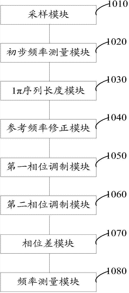 Method and system for detecting electric power signal frequency based on phase modulation