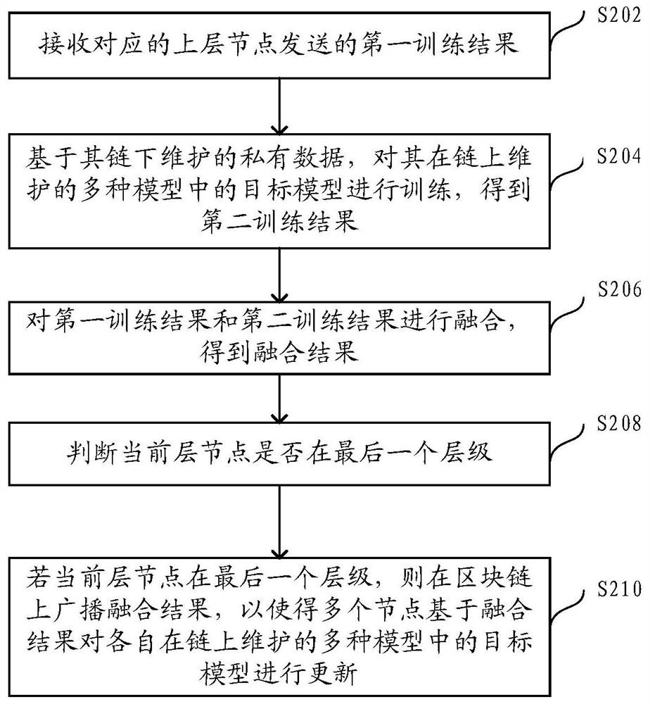 Model joint training method and device based on block chain