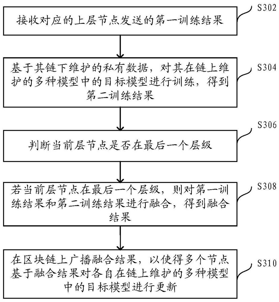 Model joint training method and device based on block chain