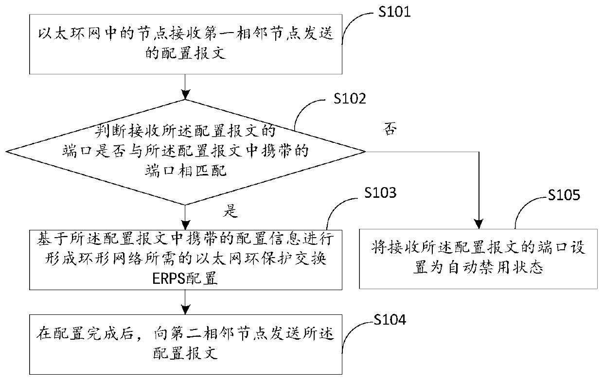 Loop network configuration method and device, network equipment and storage medium