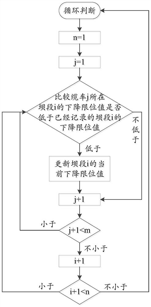 A cable crane descending limit method and the cable crane