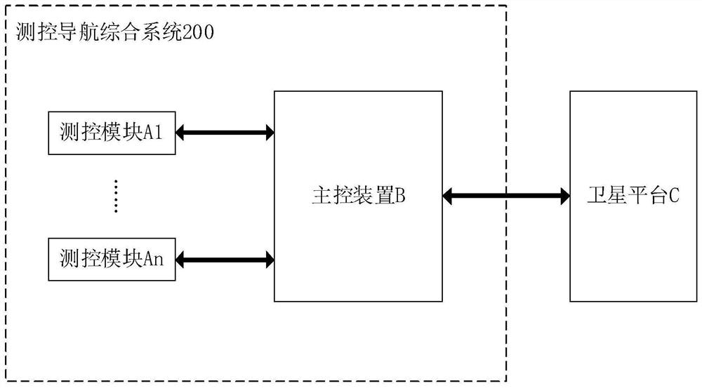 A data transmission method, integrated measurement, control and navigation system, electronic equipment and medium