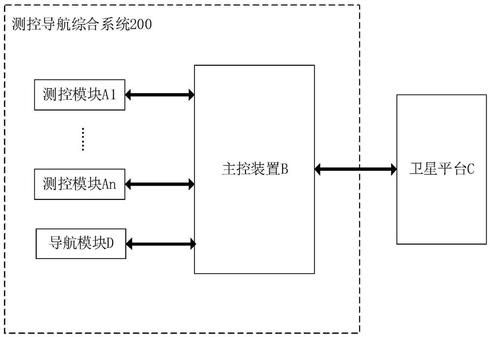 A data transmission method, integrated measurement, control and navigation system, electronic equipment and medium