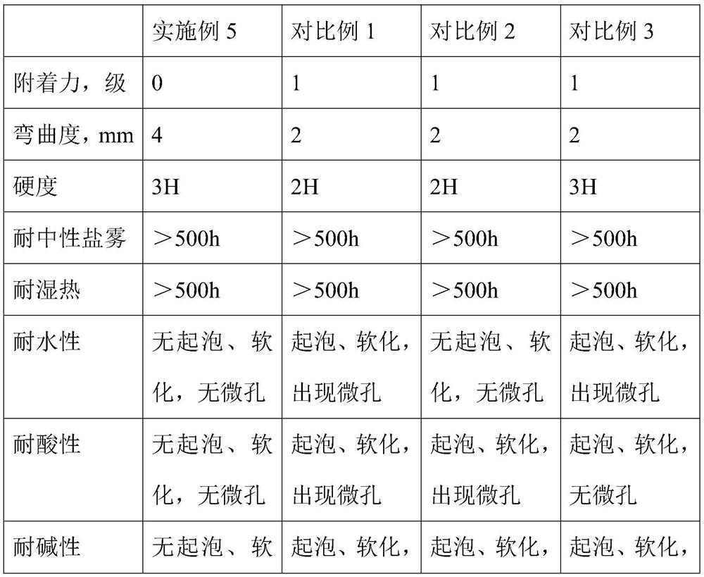 Corrosion-resistant pure polyester powder coating and preparation method thereof