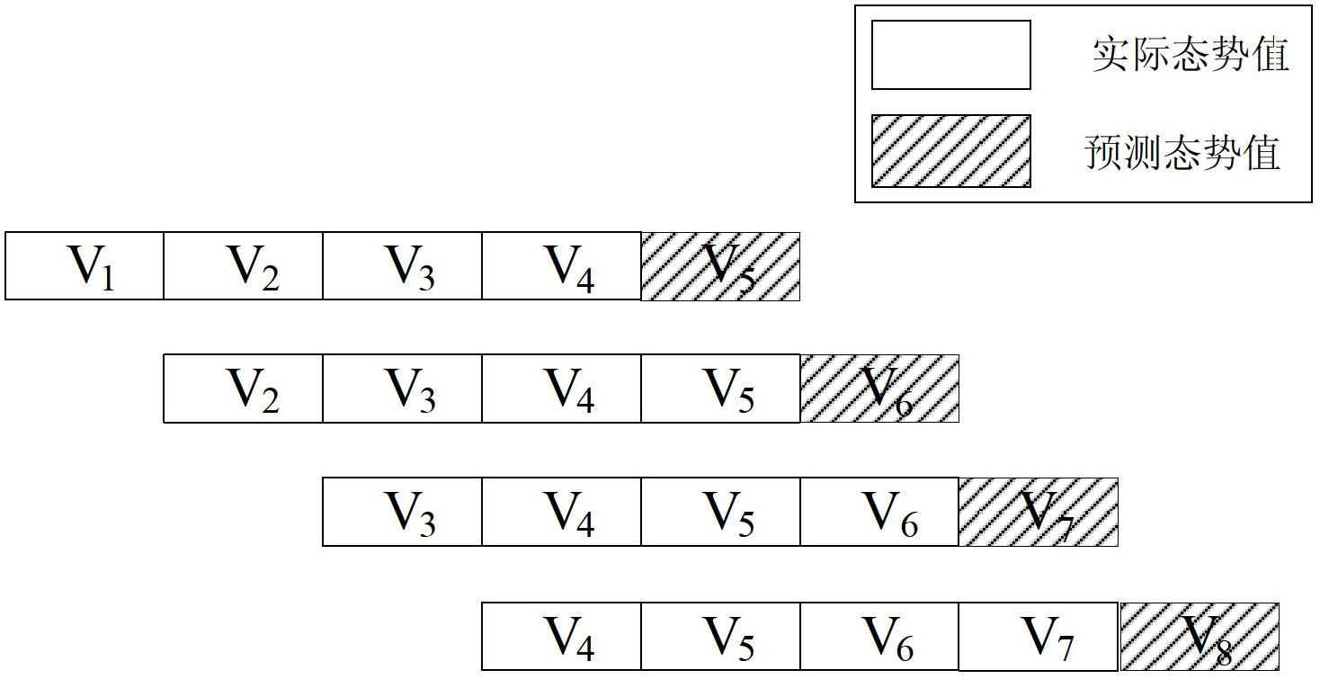 Gaussian process regression method for predicting network security situation