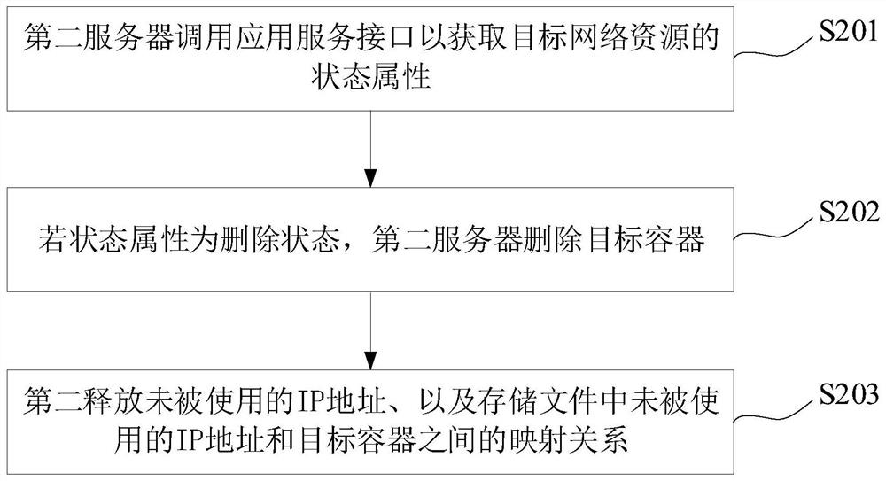 Container creation method, server and storage medium