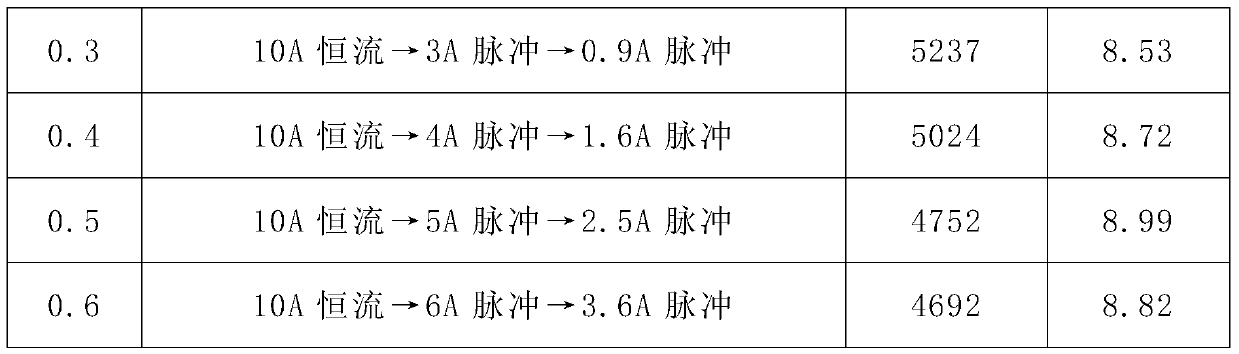 Optimal charging method for lithium-ion power battery