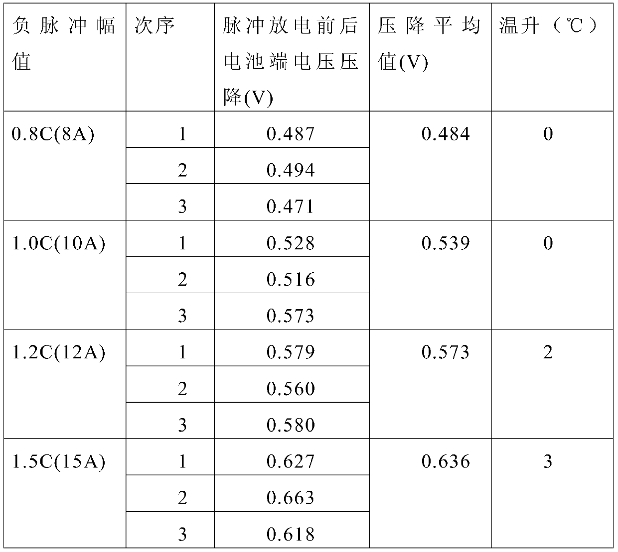 Optimal charging method for lithium-ion power battery