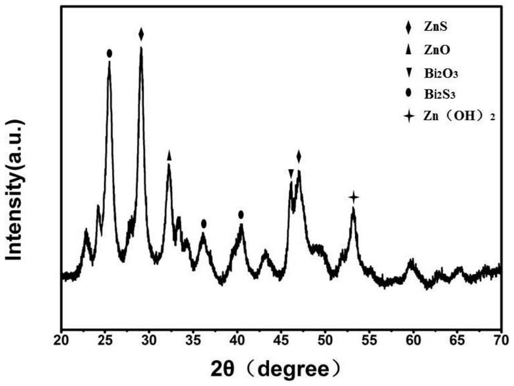 A kind of bizn hydrotalcite photocatalyst and its preparation method and application