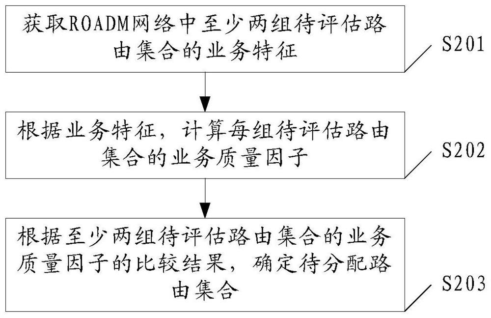 Routing distribution method and device